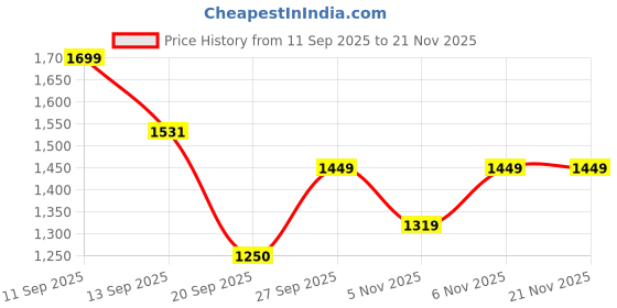 myntra.com LULU & SKY Self Design Crossbody Sling Bag lulu & sky Price History Graph from 11 Sep 2025 to 20 Nov 2025