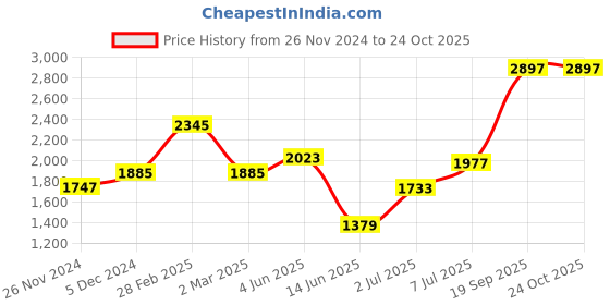 myntra.com LULU & SKY Self Design Cut Out Bodycon Mini Dress lulu & sky Price History Graph from 26 Nov 2024 to 24 Oct 2025