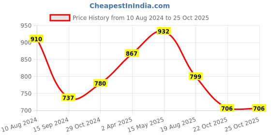 myntra.com LULU & SKY Self Design Cut Out Fitted Cotton Crop Top lulu & sky Price History Graph from 10 Aug 2024 to 24 Oct 2025