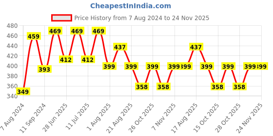 myntra.com LULU & SKY Self-Design Cut-Out Thong Briefs 5009-WHITE lulu & sky Price History Graph from 7 Aug 2024 to 23 Nov 2025