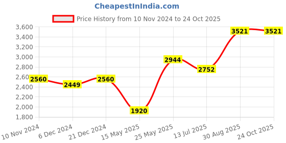 myntra.com LULU & SKY Self Design Deep V-neck Slit Crochet Maxi Dress lulu & sky Price History Graph from 10 Nov 2024 to 24 Oct 2025
