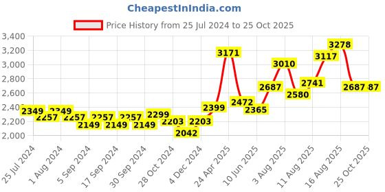 myntra.com LULU & SKY Self Design Fit & Flare Dress lulu & sky Price History Graph from 25 Jul 2024 to 25 Oct 2025