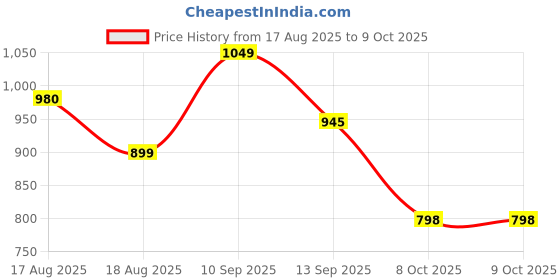myntra.com LULU & SKY Self Design Fitted Sheer Top lulu & sky Price History Graph from 17 Aug 2025 to 9 Oct 2025