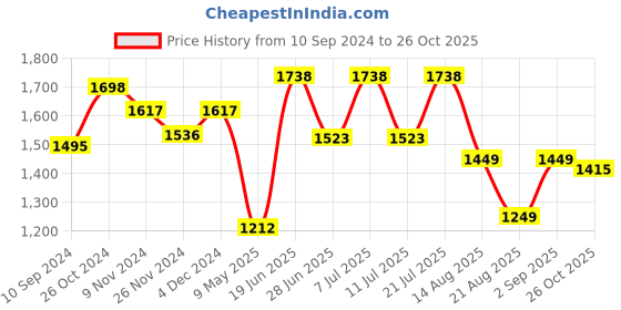 myntra.com LULU & SKY Self Design Flared Baby Dolls lulu & sky Price History Graph from 10 Sep 2024 to 26 Oct 2025