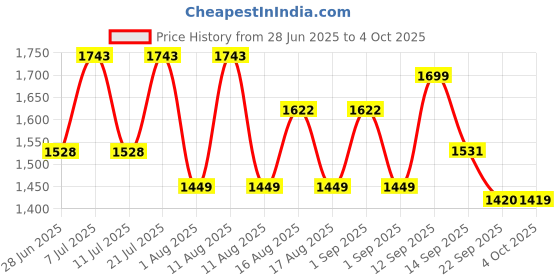 myntra.com LULU & SKY Self Design Flared Maxi Skirts lulu & sky Price History Graph from 28 Jun 2025 to 4 Oct 2025