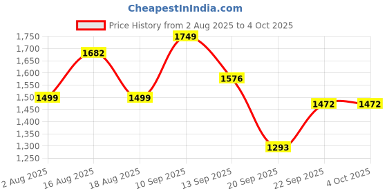 myntra.com LULU & SKY Self-Design Flared Mini Skirt lulu & sky Price History Graph from 2 Aug 2025 to 4 Oct 2025
