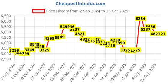 myntra.com LULU & SKY Self Design Flared Sleeves Tie Up Maxi Dress lulu & sky Price History Graph from 2 Sep 2024 to 25 Oct 2025
