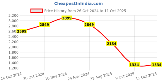 myntra.com LULU & SKY Self Design Flutter Sleeves Fit & Flare Mini Dress lulu & sky Price History Graph from 26 Oct 2024 to 10 Oct 2025