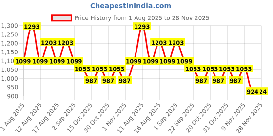 myntra.com LULU & SKY Self Design Halter Neck Baby Doll With Brief lulu & sky Price History Graph from 1 Aug 2025 to 28 Nov 2025