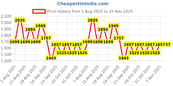 myntra.com LULU & SKY Self Design Halter Neck Bodysuit lulu & sky Price History Graph from 1 Aug 2025 to 24 Nov 2025