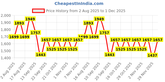 myntra.com LULU & SKY Self-Design Halter Neck Bodysuit lulu & sky Price History Graph from 2 Aug 2025 to 1 Dec 2025