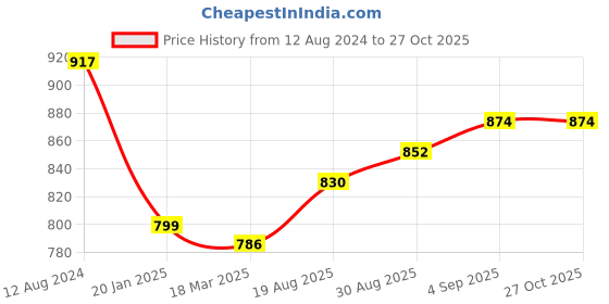myntra.com LULU & SKY Self Design Halter Neck Fitted Crop Top lulu & sky Price History Graph from 12 Aug 2024 to 26 Oct 2025