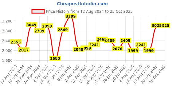 myntra.com LULU & SKY Self Design Halter Neck Maxi Midi Dress lulu & sky Price History Graph from 12 Aug 2024 to 25 Oct 2025