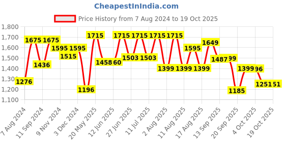 myntra.com LULU & SKY Self-Design Halter-Neck Swim Bikini Set lulu & sky Price History Graph from 7 Aug 2024 to 18 Oct 2025
