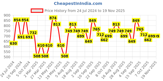 myntra.com LULU & SKY Self Design Halter Neck Tie-Ups Sleeveless Bralette Top lulu & sky Price History Graph from 24 Jul 2024 to 18 Nov 2025