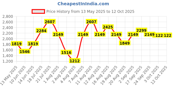 myntra.com LULU & SKY Self Design Halter Neck Top With Trousers lulu & sky Price History Graph from 13 May 2025 to 12 Oct 2025