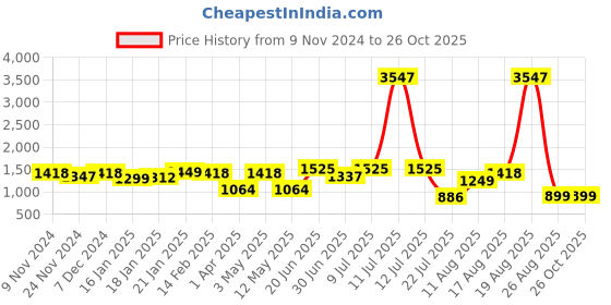 myntra.com LULU & SKY Self Design High Low Midi Skirt lulu & sky Price History Graph from 9 Nov 2024 to 26 Oct 2025