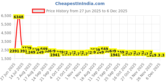 myntra.com LULU & SKY Self Design High Neck Bodysuit With Slit Skirt Co-Ords lulu & sky Price History Graph from 27 Jun 2025 to 6 Dec 2025