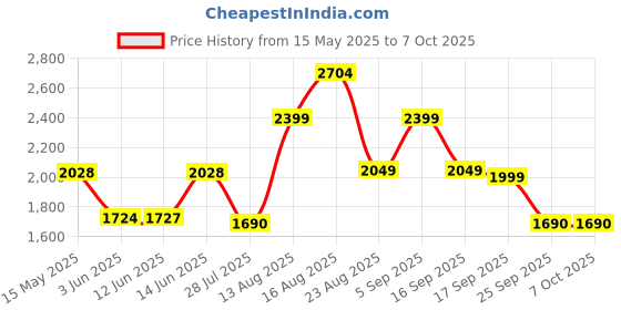 myntra.com LULU & SKY Self Design High Neck Flared SleevesTie-Up Top & Skirt lulu & sky Price History Graph from 15 May 2025 to 7 Oct 2025