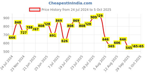myntra.com LULU & SKY Self Design High Neck Top lulu & sky Price History Graph from 24 Jul 2024 to 4 Oct 2025