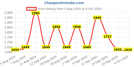 myntra.com LULU & SKY Self Design High-Rise Lounge Pants lulu & sky Price History Graph from 5 Aug 2025 to 4 Oct 2025