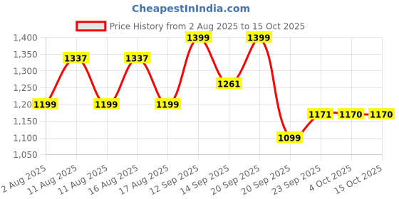 myntra.com LULU & SKY Self Design High-Rise Mini Skorts lulu & sky Price History Graph from 2 Aug 2025 to 13 Oct 2025