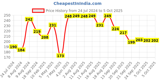 myntra.com LULU & SKY Self Design Hipster KS-8033-FUCHSIA lulu & sky Price History Graph from 24 Jul 2024 to 5 Oct 2025
