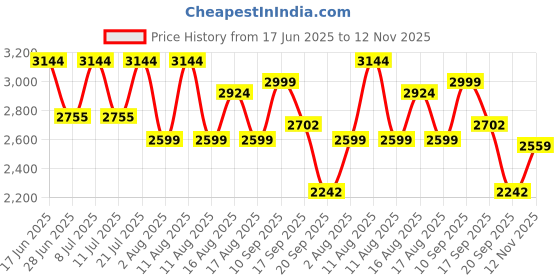 myntra.com LULU & SKY Self Design Hollow-knit Bolero With Maxi Skirt lulu & sky Price History Graph from 17 Jun 2025 to 12 Nov 2025