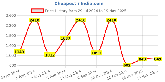 myntra.com LULU & SKY Self Design Hooded Drop-Shoulder Sleeves T-shirt lulu & sky Price History Graph from 29 Jul 2024 to 17 Nov 2025