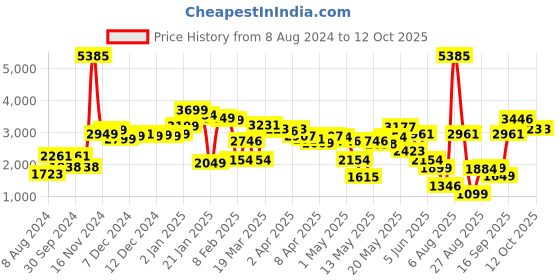 myntra.com LULU & SKY Self-Design Irregular Lace Maxi Skirt lulu & sky Price History Graph from 8 Aug 2024 to 11 Oct 2025