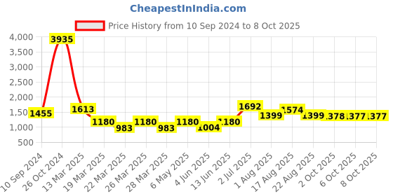 myntra.com LULU & SKY Self Design Lace A-line Midi Skirt lulu & sky Price History Graph from 10 Sep 2024 to 8 Oct 2025