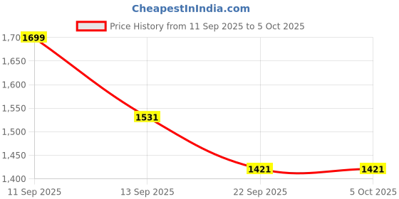 myntra.com LULU & SKY Self Design Lace A-Line Mini Skirt lulu & sky Price History Graph from 11 Sep 2025 to 5 Oct 2025