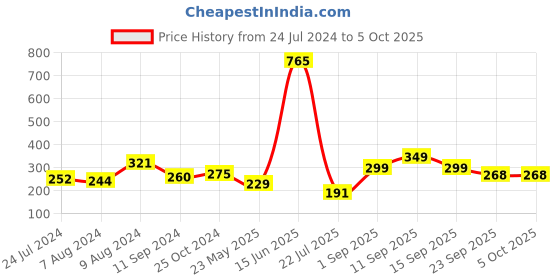 myntra.com LULU & SKY Self Design Lace Thongs lulu & sky Price History Graph from 24 Jul 2024 to 4 Oct 2025