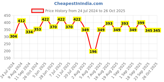 myntra.com LULU & SKY Self-Design Lace Thongs lulu & sky Price History Graph from 24 Jul 2024 to 26 Oct 2025