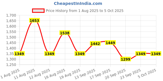 myntra.com LULU & SKY Self-Design Lace Top & Shorts Co-Ord Set lulu & sky Price History Graph from 1 Aug 2025 to 4 Oct 2025
