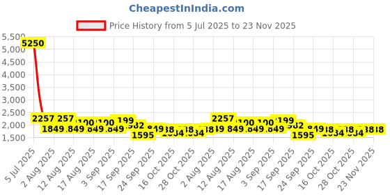 myntra.com LULU & SKY Self Design Lace Trimmed Baby Doll with Robe lulu & sky Price History Graph from 5 Jul 2025 to 23 Nov 2025