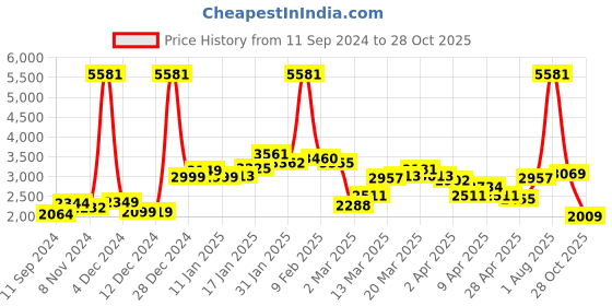 myntra.com LULU & SKY Self Design Lace-up Mini Dress lulu & sky Price History Graph from 11 Sep 2024 to 28 Oct 2025