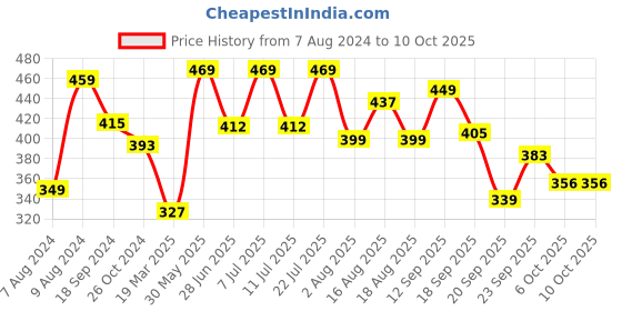myntra.com LULU & SKY Self Design Laced Bikini Brief lulu & sky Price History Graph from 7 Aug 2024 to 9 Oct 2025