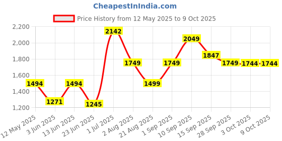myntra.com LULU & SKY Self Design Layered Mini Skirt lulu & sky Price History Graph from 12 May 2025 to 9 Oct 2025