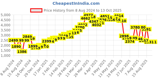 myntra.com LULU & SKY Self Design Long Sleeves Acrylic Pullover lulu & sky Price History Graph from 8 Aug 2024 to 12 Oct 2025