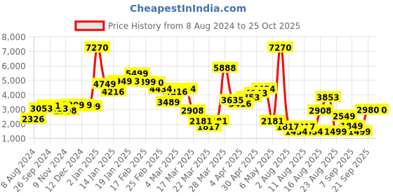 myntra.com LULU & SKY Self Design Long Sleeves Cardigan lulu & sky Price History Graph from 8 Aug 2024 to 25 Oct 2025