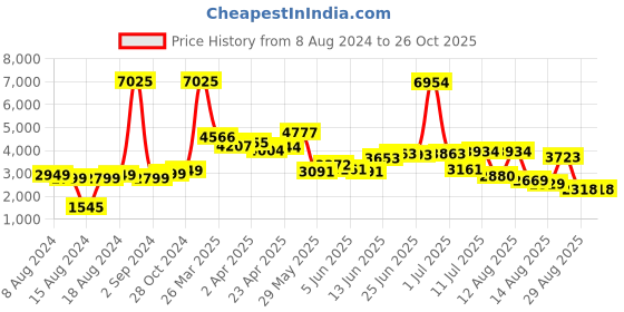 myntra.com LULU & SKY Self Design Long Sleeves Pullover lulu & sky Price History Graph from 8 Aug 2024 to 26 Oct 2025