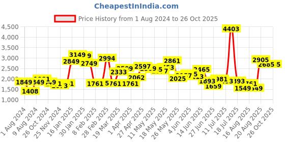 myntra.com LULU & SKY Self Design Loose Fit Co-Ords lulu & sky Price History Graph from 1 Aug 2024 to 26 Oct 2025
