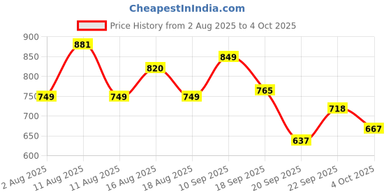 myntra.com LULU & SKY Self Design Low Rise Basic Briefs T2411-1-BLACK lulu & sky Price History Graph from 2 Aug 2025 to 4 Oct 2025