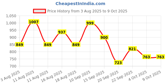 myntra.com LULU & SKY Self Design Low-Rise Basic Briefs W2411NK-WINE RED lulu & sky Price History Graph from 3 Aug 2025 to 8 Oct 2025