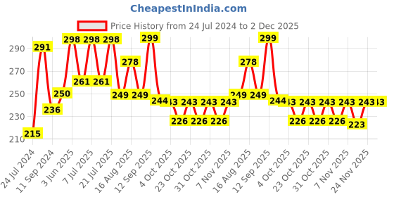 myntra.com LULU & SKY Self Design Low-Rise Lace Thong Brief lulu & sky Price History Graph from 24 Jul 2024 to 2 Dec 2025