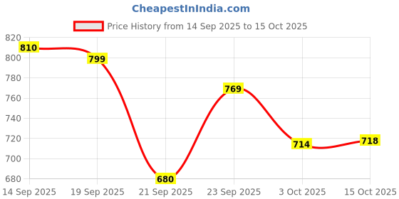 myntra.com LULU & SKY Self Design Low-Rise Lace-Trimmed Bikini Briefs lulu & sky Price History Graph from 14 Sep 2025 to 15 Oct 2025