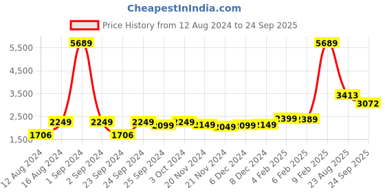 myntra.com LULU & SKY Self Design Maxi Dress lulu & sky Price History Graph from 12 Aug 2024 to 24 Sep 2025