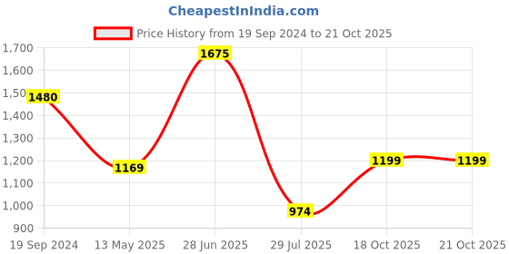 myntra.com LULU & SKY Self Design Maxi Dress lulu & sky Price History Graph from 19 Sep 2024 to 21 Oct 2025
