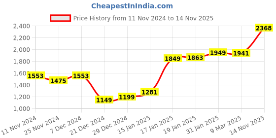 myntra.com LULU & SKY Self Design Maxi Dress lulu & sky Price History Graph from 11 Nov 2024 to 14 Nov 2025